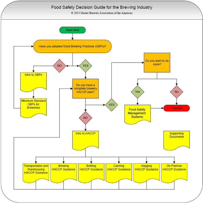 HACCP Food Safety Decision Guide